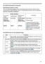 Page 8787
Presentation toolsPresentation tools
PC-LESS Presentation (continued)
The SETUP menu for the selected image
ItemFunctions
SETUP Use the ◄/► cursor buttons to switch each setting or use the ► cursor 
button to execute the functions as follows.
RETURN Press the ► cursor button or ENTER to return to the Thumbnail screen.
START Switch to ON to set the selected image as the first image in the 
Slideshow. This setting information will be saved in the 
“playlist.txt” file 
(
94).
STOP Switch to ON to set...