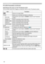 Page 8888
Presentation tools
You can also control the images by using the menu on the Thumbnail screen. PC-LESS Presentation (continued)
Operating by the menu on the Thumbnail screen
ItemFunctions
Moves to an upper folder.
SORT Allows you to sort files and folders as following.
RETURN Press the ► cursor button or ENTER to return to the Thumbnail 
screen.
NAME UP Sorts in ascending order by file name.
NAME DOWN Sorts in descending order by file name.
DATE UP Sorts in ascending order by file date.
DATE DOWN Sorts...