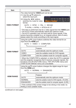 Page 43
INPUT menu
Item Description
VIDEO FORMAT7KHYLGHRIRUPDWIRUVIDEOSRUWFDQEHVHW
8VHWKHxzEXWWRQVWR
VHOHFWWKHLQSXWSRUW
8VLQJWKH{yEXWWRQV
VZLWFKHVWKHPRGHIRUYLGHR
IRUPDW
$872
Ù176&
Ù3$/
Ù6(&$0
13$/
Ù03$/
Ù176&
