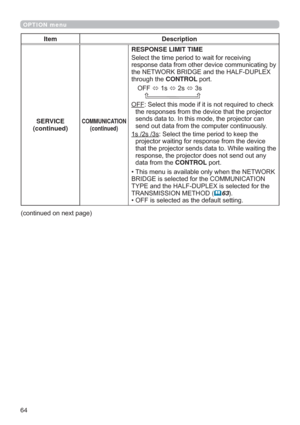 Page 6464
OPTION menu
Item Description
SERVICE
(continued)
COMMUNICATION
(continued)
RESPONSE LIMIT TIME
6HOHFWWKHWLPHSHULRGWRZDLWIRUUHFHLYLQJ
UHVSRQVHGDWDIURPRWKHUGHYLFHFRPPXQLFDWLQJE\
WKH1(7:25.%5,*(DQGWKH+$/)83/(;
WKURXJKWKHCONTROL SRUW
2))
ÙV
ÙV
ÙV

OFF6HOHFWWKLVPRGHLILWLVQRWUHTXLUHGWRFKHFN
WKHUHVSRQVHVIURPWKHGHYLFHWKDWWKHSURMHFWRU
VHQGVGDWDWR,QWKLVPRGHWKHSURMHFWRUFDQ
VHQGRXWGDWDIURPWKHFRPSXWHUFRQWLQXRXVO\...