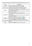 Page 35
EASY MENU
Item Description
ECO MODE8VLQJWKH{yEXWWRQVVZLWFKHVWKH(&202(
6HHWKH(&202(LWHPLQ6(783PHQX
	47
INSTALLATION3UHVVLQJWKHyEXWWRQGLVSOD\VWKH,167$//$7,21GLDORJ
6HHWKH
,167$//$7,21LWHPLQ6(783PHQX	47
RESET3HUIRUPLQJWKLVLWHPUHVHWVDOORIWKH($6