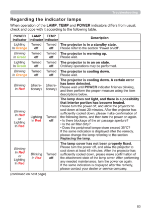 Page 83
Troubleshooting
Regarding the indicator lamps
:KHQRSHUDWLRQRIWKHLAMPTEMPDQGPOWERLQGLFDWRUVGLIIHUVIURPXVXDO

POWER 
indicatorLAMP 
indicatorTEMP 
indicatorDescription
/LJKWLQJ
,Q
Orange
7XUQHG
off7XUQHG
offThe projector is in a standby state.3OHDVHUHIHUWRWKHVHFWLRQ³3RZHURQRII´
Blinking
In 
Green
7XUQHG
off7XUQHG
offThe projector is warming up.3OHDVHZDLW
/LJKWLQJ
,Q
Green
7XUQHG
off7XUQHG
offThe projector is in an on state.2UGLQDU\RSHUDWLRQVPD\EHSHUIRUPHG
Blinking
In...