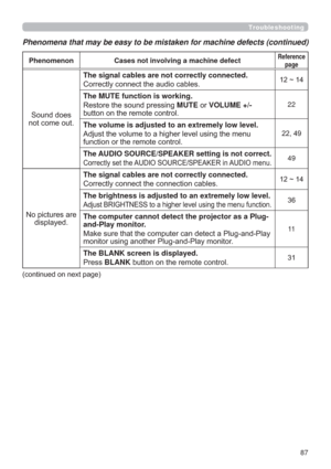 Page 8787
Troubleshooting
Phenomena that may be easy to be mistaken for machine defects (continued)
Phenomenon Cases not involving a machine defectReference 
page
6RXQGGRHV
QRWFRPHRXWThe signal cables are not correctly connected.
&RUUHFWO\FRQQHFWWKHDXGLRFDEOHV
a
The MUTE function is working.
5HVWRUHWKHVRXQGSUHVVLQJMUTERUVOLUME +-
EXWWRQRQWKHUHPRWHFRQWURO
22
The volume is adjusted to an extremely low level.

IXQFWLRQRUWKHUHPRWHFRQWURO

The AUDIO SOURCE/SPEAKER setting is...