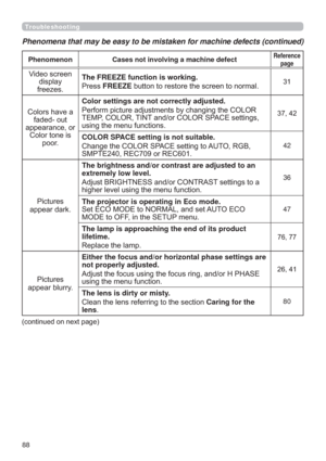 Page 8888
Phenomenon Cases not involving a machine defectReference 
page
9LGHRVFUHHQ
GLVSOD\
IUHH]HVThe FREEZE function is working.
3UHVVFREEZEEXWWRQWRUHVWRUHWKHVFUHHQWRQRUPDO
&RORUVKDYHD
IDGHGRXW
DSSHDUDQFHRU
&RORUWRQHLV
SRRUColor settings are not correctly adjusted.
3HUIRUPSLFWXUHDGMXVWPHQWVE\FKDQJLQJWKH&2/25
7(03&2/257,17DQGRU&2/2563$&(VHWWLQJV
XVLQJWKHPHQXIXQFWLRQV
COLOR SPACE setting is not suitable.
&KDQJHWKH&2/2563$&(VHWWLQJWR$8725*%...