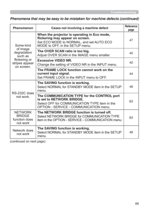 Page 8989
Phenomenon Cases not involving a machine defectReference 
page
6RPHNLQG
RILPDJH
GHJUDGDWLRQ
VXFKDV
ÀLFNHULQJRU
VWULSHVDSSHDU
RQVFUHHQWhen the projector is operating in Eco mode, 
ÀLFNHULQJPD\DSSHDURQVFUHHQ
6HW(&202(WR1250$/DQGVHW$872(&2
02(WR2))LQWKH6(783PHQX
47
The OVER SCAN ratio is too big.
$GMXVW29(56&$1LQWKH,0$*(PHQXVPDOOHU40
Excessive VIDEO NR.
&KDQJHWKHVHWWLQJRI9,(215LQWKH,1387PHQX42
The FRAME LOCK function cannot work on the 
current input...