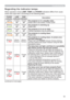 Page 83
Troubleshooting
Regarding the indicator lamps
:KHQRSHUDWLRQRIWKHLAMPTEMPDQGPOWERLQGLFDWRUVGLIIHUVIURPXVXDO

POWER 
indicatorLAMP 
indicatorTEMP 
indicatorDescription
/LJKWLQJ
,Q
Orange
7XUQHG
off7XUQHG
offThe projector is in a standby state.3OHDVHUHIHUWRWKHVHFWLRQ³3RZHURQRII´
Blinking
In 
Green
7XUQHG
off7XUQHG
offThe projector is warming up.3OHDVHZDLW
/LJKWLQJ
,Q
Green
7XUQHG
off7XUQHG
offThe projector is in an on state.2UGLQDU\RSHUDWLRQVPD\EHSHUIRUPHG
Blinking
In...