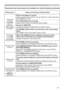 Page 11911 9
Troubleshooting
Phenomena that may be easy to be mistaken for machine defects (continued)
Phenomenon Cases not involving a machine defect
6RPHNLQG
RILPDJH
GHJUDGDWLRQ
VXFKDV
ÀLFNHULQJRU
VWULSHVDSSHDU
RQVFUHHQ
Flicker may appear on screen 

IURP1250$/WR(&2
The OVER SCAN ratio is too big.
$GMXVW29(56&$1LQWKH,0$*(PHQXVPDOOHU
Excessive VIDEO NR.
&KDQJHWKHVHWWLQJRI9,(215LQWKH,1387PHQX
The FRAME LOCK function cannot work on the current input 
signal....