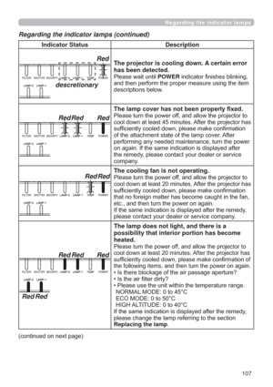 Page 107107
Regarding the indicator lamps
Regarding the indicator lamps (continued)
Indicator Status Description
Red
descretionary
The projector is cooling down. A certain error 
has been detected.
3OHDVHZDLWXQWLOPOWERLQGLFDWRU¿QLVKHVEOLQNLQJ

GHVFULSWLRQVEHORZ
Red Red Red
7KHODPSFRYHUKDVQRWEHHQSURSHUO\¿[HG
3OHDVHWXUQWKHSRZHURIIDQGDOORZWKHSURMHFWRUWR
FRROGRZQDWOHDVWPLQXWHV$IWHUWKHSURMHFWRUKDV
VXI¿FLHQWO\FRROHGGRZQSOHDVHPDNHFRQ¿UPDWLRQ...