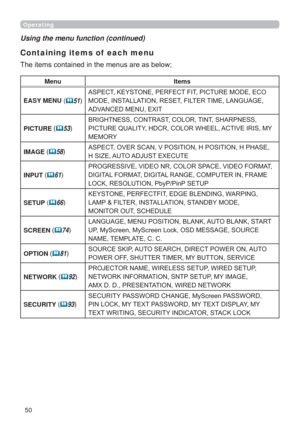 Page 5050
Using the menu function (continued)
Containing items of  each menu
7KHLWHPVFRQWDLQHGLQWKHPHQXVDUHDVEHORZ
Menu Items
EASY MENU (	51$63(&7.(