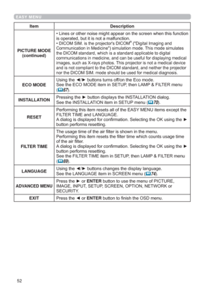 Page 5252
EASY MENU
Item Description
PICTURE MODE 
(continued)FWLRQ
LVRSHUDWHGEXWLWLVQRWDPDOIXQFWLRQ
‡
,&206,0LVWKHSURMHFWRU
V,&20®LJLWDO,PDJLQJDQG
&RPPXQLFDWLRQLQ0HGLFLQHVLPXODWLRQPRGH7KLVPRGHVLPXODWHV

GLFDO
LPDJHVVXFKDV;UD\VSKRWRV7KLVSURMHFWRULVQRWDPHGLFDOGHYLFH
MHFWRU

ECO MODE
8VLQJWKH{yEXWWRQVWXUQVRIIRQWKH(FRPRGH
6HHWKH(&202(LWHPLQ6(783WKHQ/$03	),/7(5PHQX
(
	67...