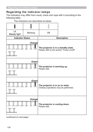 Page 106106
Indicator Status Description
Orange
The projector is in a standby state.
3OHDVHUHIHUWRWKHVHFWLRQ³3RZHURQRII´
Green
The projector is warming up.
3OHDVHZDLW
Green
The projector is in an on state.
2UGLQDU\RSHUDWLRQVPD\EHSHUIRUPHG
Orange
The projector is cooling down.
3OHDVHZDLW
FRQWLQXHGRQQH[WSDJH
Regarding the indicator lamps
7KHLQGLFDWRUVPD\GLIIHUIURPXVXDOFKHFNDQGFRSHZLWKLWDFFRUGLQJWRWKH
IROORZLQJWDEOH
7KHLQGLFDWRUVDUHGHVFULEHGDVEHORZ
/LW...