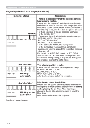 Page 108108
Regarding the indicator lamps
Regarding the indicator lamps (continued)
Indicator Status Description
Red Red
There is a possibility that the interior portion 
has become heated.
3OHDVHWXUQWKHSRZHURIIDQGDOORZWKHSURMHFWRUWR
FRROGRZQDWOHDVWPLQXWHV$IWHUWKHSURMHFWRUKDV


‡,VWKHUHEORFNDJHRIWKHDLUSDVVDJHDSHUWXUH
‡,VWKHDLU¿OWHUGLUW\
‡3OHDVHXVHWKHXQLWZLWKLQWKHWHPSHUDWXUHUDQJH
1250$/02(WR