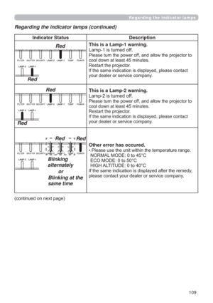 Page 109109
Indicator Status Description
RedRed
This is a Lamp-1 warning.
/DPSLVWXUQHGRII
3OHDVHWXUQWKHSRZHURIIDQGDOORZWKHSURMHFWRUWR
FRROGRZQDWOHDVWPLQXWHV
5HVWDUWWKHSURMHFWRU

\RXUGHDOHURUVHUYLFHFRPSDQ\
RedRed
This is a Lamp-2 warning.
/DPSLVWXUQHGRII
3OHDVHWXUQWKHSRZHURIIDQGDOORZWKHSURMHFWRUWR
FRROGRZQDWOHDVWPLQXWHV
5HVWDUWWKHSURMHFWRU

\RXUGHDOHURUVHUYLFHFRPSDQ\
Blinking 
alternately
RedRed
Blinking at the 
same timeor
Other error has...