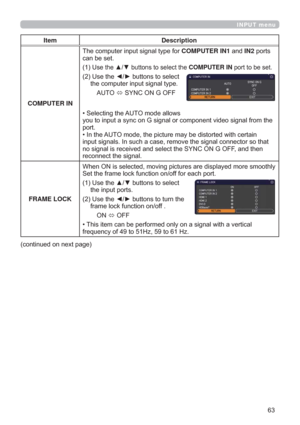 Page 63
INPUT menu
Item Description
COMPUTER IN7KHFRPSXWHULQSXWVLJQDOW\SHIRUCOMPUTER IN1DQGIN2SRUWV
FDQEHVHW

8VHWKHxzEXWWRQVWRVHOHFWWKHCOMPUTER INSRUWWREHVHW
8VHWKH{yEXWWRQVWRVHOHFW
WKHFRPSXWHULQSXWVLJQDOW\SH
$872
Ù6