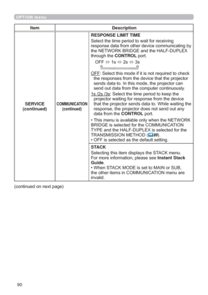 Page 9090
OPTION menu
Item Description
SERVICE
(continued)
COMMUNICATION
(continued)
RESPONSE LIMIT TIME
6HOHFWWKHWLPHSHULRGWRZDLWIRUUHFHLYLQJ
UHVSRQVHGDWDIURPRWKHUGHYLFHFRPPXQLFDWLQJE\
WKH1(7:25.%5,*(DQGWKH+$/)83/(;
WKURXJKWKHCONTROL SRUW
2))
ÙV
ÙV
ÙV


WKHUHVSRQVHVIURPWKHGHYLFHWKDWWKHSURMHFWRU
VHQGVGDWDWR,QWKLVPRGHWKHSURMHFWRUFDQ
VHQGRXWGDWDIURPWKHFRPSXWHUFRQWLQXRXVO\
VVV6HOHFWWKHWLPHSHULRGWRNHHSWKH...