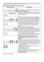 Page 107107
Regarding the indicator lamps
Regarding the indicator lamps (continued)
Indicator Status Description
Red
descretionary
The projector is cooling down. A certain error 
has been detected.
3OHDVHZDLWXQWLOPOWERLQGLFDWRU¿QLVKHVEOLQNLQJ

GHVFULSWLRQVEHORZ
Red Red Red
7KHODPSFRYHUKDVQRWEHHQSURSHUO\¿[HG
3OHDVHWXUQWKHSRZHURIIDQGDOORZWKHSURMHFWRUWR
FRROGRZQDWOHDVWPLQXWHV$IWHUWKHSURMHFWRUKDV
VXI¿FLHQWO\FRROHGGRZQSOHDVHPDNHFRQ¿UPDWLRQ...