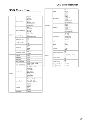 Page 2929 OSD Menu description
OSD Menu Tree 
INPUTInput SelectionHDMI1 
HDMI2 
RGB D -15 
YUV1 
RGBH V/ Y U V2 
SDI/HDSDI/3G 
STER EO DVI


	
Auto 
YUV HD 
YUV STD 
RGB -PC 
RGB -Video
Input LockingAuto 
48Hz, 50Hz, 60Hz
Auto Power OffOn 
Off
Auto Power ONOn 
Off
No SignalLogo 
Blue 
Black 
White
Auto Image AdjustOff, Auto 
Always
IMAGEContrast 0~200
Brightness 0~200
Sharpness 0~200
Noise Reduction 0 ~200
Color Temperature3200K, 5400K, 6500K, 
9300K, Native
Input BalanceBlack Balance Offset 
Red...