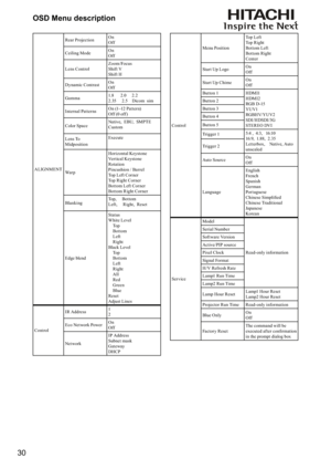 Page 3030OSD Menu description
ALIGNMENTRear ProjectionOn 
Off
Ceiling ModeOn 
Off
Lens ControlZoom/Focus 
Shift V 
Shift H
Dynamic ContrastOn  
Off 
Gamma1.8      2.0     2.2 
2.35     2.5    Dicom  sim
Internal PatternsO n (1~12 Pat t e r n) 
Off (0 off )
Color SpaceNative,  EBU,  SMPTE 
Custom
Lens To  
MidpositionExecute
Wa r pHorizontal Keystone 
Vertical Keystone 
Rotation 
Pincushion / Bar rel 
Top Left Cor ner 
Top Right Cor ner 
Bottom Left Cor ner 
Bottom Right Cor ner
BlankingTop,     Bottom 
Left,...