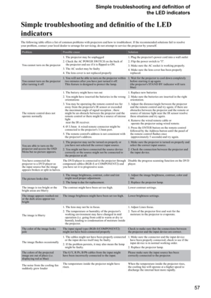 Page 5757 


	



the LED indicators




!
?@J
indicators
The following table offers a list of common problems with projectors and how to troubleshoot. If the recommended solutions fail to resolve 
your problem, contact your local dealer to ar range for servicing; do not attempt to service the projector by yourself.
Problem Possible cause Solution
You cannot tur n on the projector1.  The projector may be unplugged
2.  Check the AC POWER...
