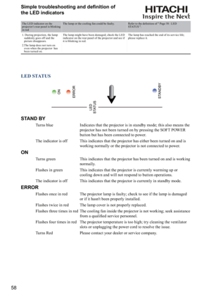 Page 5858


	



the LED indicators
The LED indicator on the 

+
	
	

&
in redThe lamp or the cooling fan could be faulty. 