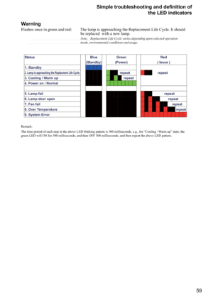 Page 5959 


	



the LED indicators
Warning
Flashes once in green and red:        The lamp is approaching the Replacement Life Cycle. It should  
        be replaced  with a new lamp. 
        Note;   Replacement Life Cycle varies depending upon selected operation 
        mode, environmental conditions and usage.
Status Blue 
(Standby) Green 
(Power) Red 
( Issue ) 
1. Standby       
2. Lamp is approaching the Replacment Life Cycle        repeat    repeat 
3. Cooling / Warm up...