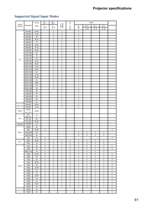 Page 6161 

	

Supported Signal Input Modes
Frame3RC
A
5BN
CRateYU
V
YU
V
YU
V 8-
bit
10-
bit
12-
bit
640x480 59.94 X X X
640x480 74.99 X X X
640x480 85 X X X
800x600 60.32 X X X
800x600 75 X X X
800x600 85.06 X X X
848x480 47.95 X X X
848x480 59.94 X X X
1024*768 60 X X X
1024*768 75 X X X
1024*768 85 X X X
1280x720 47.95 X X X
1280x1024 60.02 X X X
1280x1024 75.02 X X X
1280x1024 85.02 X X X
1600x1200 60 X X X
1920x1080 47.95 X X X
1680x1050 59.94 X X X
1920x1200 50 X X X
1920x1200 59.94 X...