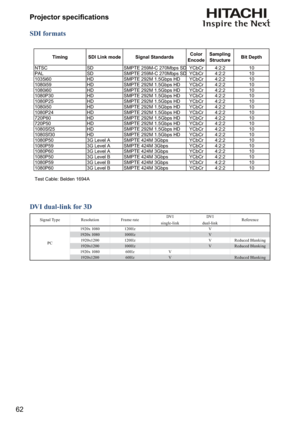 Page 6262

	

SDI formats
Timing SDI Link mode Signal StandardsColor
EncodeSampling
StructureBit Depth
NTSC SD SMPTE 259M-C 270Mb
ps SDYCbCr4:2:2 10
PAL SD SMPTE 259M-C 270Mbps SDYCbCr4:2:2 10
1035i60 HD SMPTE 292M 1.5Gbps HD YCbCr4:2:2 10
1080i59 HD SMPTE 292M 1.5Gbps HD YCbCr4:2:2 10
1080i60 HD SMPTE 292M 1.5Gbps HD YCbCr4:2:2 10
1080P30 HD SMPTE 292M 1.5Gbps HD YCbCr4:2:2 10
1080P25 HD SMPTE 292M 1.5Gbps HD YCbCr4:2:2 10
1080i50 HD SMPTE 292M 1.5Gbps HD YCbCr4:2:2 10
1080P24 HD SMPTE 292M...