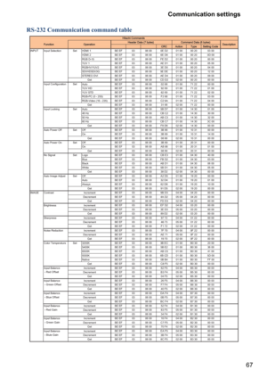 Page 6767 Communication settings
RS -232 Communication command table
&5&$FWLRQ7\SH6HWWLQJ&RGH+0, %(()   (   
+0, %(()   (   
5*% %(()   )(   
