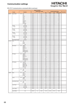 Page 6868Communication settings
RS-232 Communication command table (continue)
&5&$FWLRQ7\SH6HWWLQJ&RGH %(()   $(   %
 %(()   (   
 %(()   (   $
 %(()   (   
 %(()   (   &
 %(()   (   
/HWWHUER[ %(()   $(   
1DWLYH %(()   (   
8QVFDOHG %(()   (   
%(()   $...