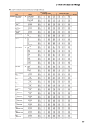 Page 6969 Communication settings
RS-232 Communication command table (continue)
&5&$FWLRQ7\SH6HWWLQJ&RGH)URQWHVNWRS %(()   &   
5HDUHVNWRS %(()      
5HDU&HLOLQJ %(()   $   
)URQW&HLOLQJ %(()      
%(()   )   
%(()      
%(()      
%(()   %%   
%(()   $   
%(()...