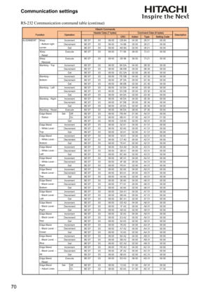 Page 7070Communication settings
RS-232 Communication command table (continue)
&5&$FWLRQ7\SH6HWWLQJ&RGH%(()   &%$  $/,*10(17+
LWDFKL&RPPDQGV
)XQFWLRQ2SHUDWLRQ+HDGHUDWDE\WHV&RPPDQGDWDE\WHVHVFULSWLRQ
:DUS ,QFUHPHQW%(()   $%   
%(()   $$   
:DUS
5HVHW%(()   )   
:DUS
5HFRYHU%(()      
%(()   $$  % 
%(()   %%  % 
%(() ...