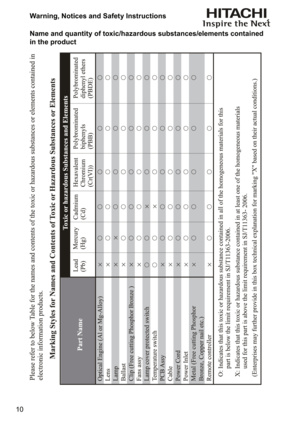 Page 1010Warning, Notices and Safety Instructions
Name and quantity of toxic/hazardous substances/elements contained 
in the product 