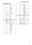 Page 2929 OSD Menu description
OSD Menu Tree 
INPUTInput SelectionHDMI1 
HDMI2 
RGB D -15 
YUV1 
RGBH V/ Y U V2 
SDI/HDSDI/3G 
STER EO DVI


	
Auto 
YUV HD 
YUV STD 
RGB -PC 
RGB -Video
Input LockingAuto 
48Hz, 50Hz, 60Hz
Auto Power OffOn 
Off
Auto Power ONOn 
Off
No SignalLogo 
Blue 
Black 
White
Auto Image AdjustOff, Auto 
Always
IMAGEContrast 0~200
Brightness 0~200
Sharpness 0~200
Noise Reduction 0 ~200
Color Temperature3200K, 5400K, 6500K, 
9300K, Native
Input BalanceBlack Balance Offset 
Red...