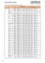 Page 7070Communication settings
RS-232 Communication command table (continue)
&5&$FWLRQ7\SH6HWWLQJ&RGH%(()   &%$  $/,*10(17+
LWDFKL&RPPDQGV
)XQFWLRQ2SHUDWLRQ+HDGHUDWDE\WHV&RPPDQGDWDE\WHVHVFULSWLRQ
:DUS ,QFUHPHQW%(()   $%   
%(()   $$   
:DUS
5HVHW%(()   )   
:DUS
5HFRYHU%(()      
%(()   $$  % 
%(()   %%  % 
%(() ...