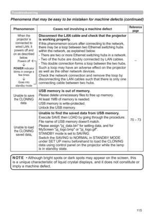 Page 11511 5
Phenomenon Cases not involving a machine defectReference 
page
:KHQWKH
SURMHFWRULV
FRQQHFWHGWR
ZLUHG/$1LW
SRZHUVRIIDQG
RQDVGHVFULEHG
EHORZ
3RZHUVRII
POWERLQGLFDWRU
EOLQNVLQRUDQJHD
IHZWLPHV
*RHVLQWR
VWDQGE\PRGH
Disconnect the LAN cable and check that the projector 
is working properly.


ZLWKLQWKHQHWZRUNDVH[SODLQHGEHORZ

7ZRRIWKHKXEVDUHGRXEO\FRQQHFWHGE\/$1FDEOHV


6XFKDORRSPD\KDYHDQDGYHUVHHIIHFWRQWKHSURMHFWRU...