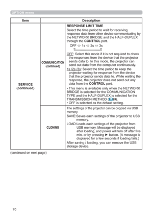 Page 7070
OPTION menu
Item Description
SERVICE
(continued)
COMMUNICATION
(continued)
RESPONSE LIMIT TIME
6HOHFWWKHWLPHSHULRGWRZDLWIRUUHFHLYLQJ
UHVSRQVHGDWDIURPRWKHUGHYLFHFRPPXQLFDWLQJE\
WKH1(7:25.%5,*(DQGWKH+$/)83/(;
WKURXJKWKHCONTROL SRUW
2))
ÙV
ÙV
ÙV

OFF6HOHFWWKLVPRGHLILWLVQRWUHTXLUHGWRFKHFN
WKHUHVSRQVHVIURPWKHGHYLFHWKDWWKHSURMHFWRU
VHQGVGDWDWR,QWKLVPRGHWKHSURMHFWRUFDQ
VHQGRXWGDWDIURPWKHFRPSXWHUFRQWLQXRXVO\...