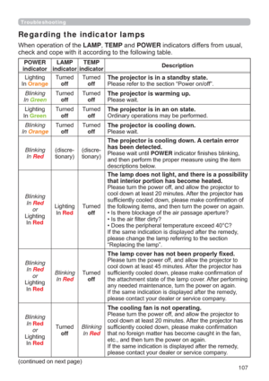 Page 107107
Troubleshooting
Regarding the indicator lamps
:KHQRSHUDWLRQRIWKHLAMPTEMPDQGPOWERLQGLFDWRUVGLIIHUVIURPXVXDO

POWER 
indicatorLAMP 
indicatorTEMP 
indicatorDescription
/LJKWLQJ
,Q
Orange
7XUQHG
off7XUQHG
offThe projector is in a standby state.3OHDVHUHIHUWRWKHVHFWLRQ³3RZHURQRII´
Blinking
In 
Green
7XUQHG
off7XUQHG
offThe projector is warming up.3OHDVHZDLW
/LJKWLQJ
,Q
Green
7XUQHG
off7XUQHG
offThe projector is in an on state.2UGLQDU\RSHUDWLRQVPD\EHSHUIRUPHG
Blinking
In...