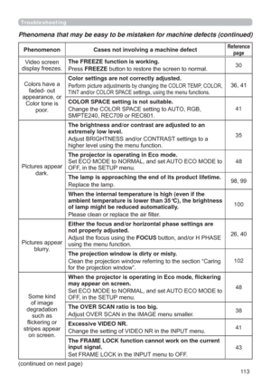 Page 11311 3
Troubleshooting
Phenomenon Cases not involving a machine defectReference 
page
9LGHRVFUHHQ
GLVSOD\IUHH]HVThe FREEZE function is working.
3UHVVFREEZEEXWWRQWRUHVWRUHWKHVFUHHQWRQRUPDO30
&RORUVKDYHD
IDGHGRXW
DSSHDUDQFHRU
&RORUWRQHLV
SRRUColor settings are not correctly adjusted.
3HUIRUPSLFWXUHDGMXVWPHQWVE\FKDQJLQJWKH&2/257(03&2/25
7,17DQGRU&2/2563$&(VHWWLQJVXVLQJWKHPHQXIXQFWLRQV
COLOR SPACE setting is not suitable....