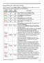 Page 107107
Troubleshooting
Regarding the indicator lamps
:KHQRSHUDWLRQRIWKHLAMPTEMPDQGPOWERLQGLFDWRUVGLIIHUVIURPXVXDO

POWER 
indicatorLAMP 
indicatorTEMP 
indicatorDescription
/LJKWLQJ
,Q
Orange
7XUQHG
off7XUQHG
offThe projector is in a standby state.3OHDVHUHIHUWRWKHVHFWLRQ³3RZHURQRII´
Blinking
In 
Green
7XUQHG
off7XUQHG
offThe projector is warming up.3OHDVHZDLW
/LJKWLQJ
,Q
Green
7XUQHG
off7XUQHG
offThe projector is in an on state.2UGLQDU\RSHUDWLRQVPD\EHSHUIRUPHG
Blinking
In...