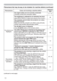 Page 11211 2
Troubleshooting
Phenomena that may be easy to be mistaken for machine defects (continued)
Phenomenon Cases not involving a machine defectReference 
page
1RSLFWXUHVDUH
GLVSOD\HGThe signal cables are not correctly connected.
&RUUHFWO\FRQQHFWWKHFRQQHFWLRQFDEOHV~

35
The computer cannot detect the projector as a plug-
and-play monitor.

PRQLWRUXVLQJDQRWKHUSOXJDQGSOD\PRQLWRU10
The BLANK screen is displayed.
3UHVVAV MUTEEXWWRQRQWKHUHPRWHFRQWURO23
The USB TYPE B port is selected...