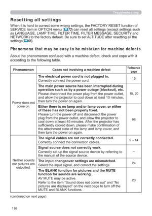 Page 11011 0
Troubleshooting
Phenomena that may be easy to be mistaken for machine defects
FRSHZLWKLW
DFFRUGLQJWRWKHIROORZLQJWDEOH
Phenomenon Cases not involving a machine defectReference 
page
3RZHUGRHVQRW
FRPHRQ
The electrical power cord is not plugged in.
&RUUHFWO\FRQQHFWWKHSRZHUFRUG15
The main power source has been interrupted during 
operation such as by a power outage (blackout), etc.


WKHQWXUQWKHSRZHURQDJDLQ

Either there is no lamp and/or lamp cover, or either...