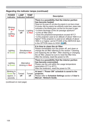 Page 108108
Troubleshooting
Regarding the indicator lamps (continued)
POWER 
indicatorLAMP 
indicatorTEMP 
indicatorDescription
Blinking
In 
Red
or
/LJKWLQJ
,Q
Red
7XUQHG
off/LJKWLQJ
,Q
Red
There is a possibility that the interior portion 
has become heated.
3OHDVHWXUQWKHSRZHURIIDQGDOORZWKHSURMHFWRUWRFRROGRZQDWOHDVW
PLQXWHV$IWHUWKHSURMHFWRUKDVVXI