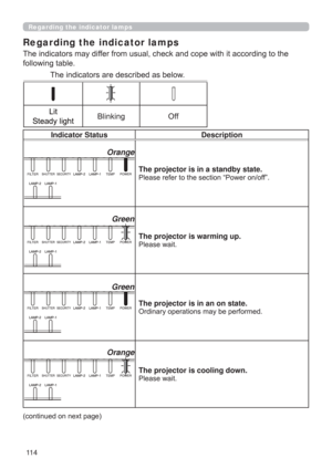 Page 11411 4
Indicator Status Description
Orange
The projector is in a standby state.
3OHDVHUHIHUWRWKHVHFWLRQ³3RZHURQRII´
Green
The projector is warming up.
3OHDVHZDLW
Green
The projector is in an on state.
2UGLQDU\RSHUDWLRQVPD\EHSHUIRUPHG
Orange
The projector is cooling down.
3OHDVHZDLW
FRQWLQXHGRQQH[WSDJH
Regarding the indicator lamps
7KHLQGLFDWRUVPD\GLIIHUIURPXVXDOFKHFNDQGFRSHZLWKLWDFFRUGLQJWRWKH
IROORZLQJWDEOH
7KHLQGLFDWRUVDUHGHVFULEHGDVEHORZ
/LW...