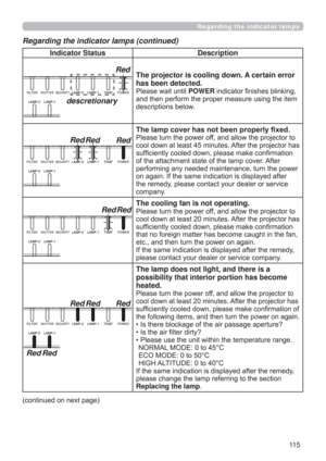 Page 11511 5
Regarding the indicator lamps
Regarding the indicator lamps (continued)
Indicator Status Description
Red
descretionary
The projector is cooling down. A certain error 
has been detected.
3OHDVHZDLWXQWLOPOWERLQGLFDWRU¿QLVKHVEOLQNLQJ

GHVFULSWLRQVEHORZ
Red Red Red
7KHODPSFRYHUKDVQRWEHHQSURSHUO\¿[HG
3OHDVHWXUQWKHSRZHURIIDQGDOORZWKHSURMHFWRUWR
FRROGRZQDWOHDVWPLQXWHV$IWHUWKHSURMHFWRUKDV
VXI¿FLHQWO\FRROHGGRZQSOHDVHPDNHFRQ¿UPDWLRQ...