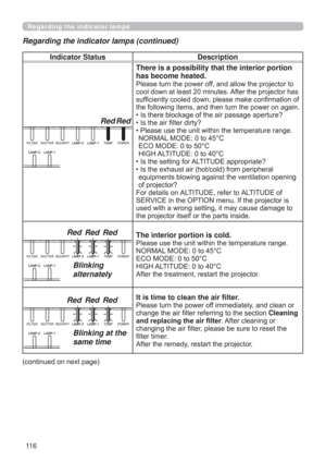 Page 11611 6
Regarding the indicator lamps
Regarding the indicator lamps (continued)
Indicator Status Description
Red Red
There is a possibility that the interior portion 
has become heated.
3OHDVHWXUQWKHSRZHURIIDQGDOORZWKHSURMHFWRUWR
FRROGRZQDWOHDVWPLQXWHV$IWHUWKHSURMHFWRUKDV


‡,VWKHUHEORFNDJHRIWKHDLUSDVVDJHDSHUWXUH
‡,VWKHDLU¿OWHUGLUW\
‡3OHDVHXVHWKHXQLWZLWKLQWKHWHPSHUDWXUHUDQJH
1250$/02(WR