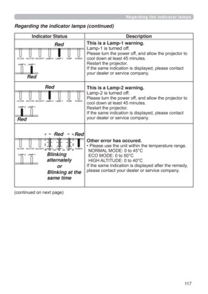 Page 11711 7
Indicator Status Description
RedRed
This is a Lamp-1 warning.
/DPSLVWXUQHGRII
3OHDVHWXUQWKHSRZHURIIDQGDOORZWKHSURMHFWRUWR
FRROGRZQDWOHDVWPLQXWHV
5HVWDUWWKHSURMHFWRU

\RXUGHDOHURUVHUYLFHFRPSDQ\
RedRed
This is a Lamp-2 warning.
/DPSLVWXUQHGRII
3OHDVHWXUQWKHSRZHURIIDQGDOORZWKHSURMHFWRUWR
FRROGRZQDWOHDVWPLQXWHV
5HVWDUWWKHSURMHFWRU

\RXUGHDOHURUVHUYLFHFRPSDQ\
Blinking 
alternately
RedRed
Blinking at the 
same timeor
Other error has...