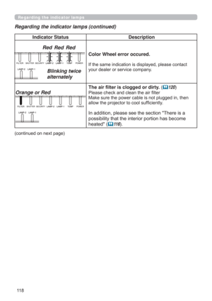 Page 118 
Indicator Status Description
Blinking twice 
alternately
Red Red
Red
Color Wheel error occured.

\RXUGHDOHURUVHUYLFHFRPSDQ\
Orange or Red
7KHDLU¿OWHULVFORJJHGRU dirty. (120
3OHDVHFKHFNDQGFOHDQWKHDLU¿OWHU
0DNHVXUHWKHSRZHUFDEOHLVQRWSOXJJHGLQWKHQ
DOORZWKHSURMHFWRUWRFRROVXI