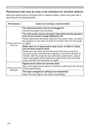 Page 124124
Troubleshooting
Phenomena that may be easy to be mistaken for machine defects
FRSHZLWKLW
DFFRUGLQJWRWKHIROORZLQJWDEOH
Phenomenon Cases not involving a machine defect
3RZHUGRHVQRW
FRPHRQ
The electrical power cord is not plugged in.
&RQQHFWWKHSRZHUFRUGFRUUHFWO\
The main power source has been interrupted during operation 
such as by a power outage (blackout), etc.
RZ
RZHU
RQDJDLQ
Either there is no lamp and/or lamp cover, or either of these 
KDVQRWEHHQSURSHUO\¿[HG...