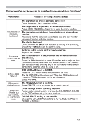 Page 125125
Troubleshooting
Phenomenon Cases not involving a machine defect
3LFWXUHVDUHQRW
GLVSOD\HG
FRQWLQXHG
The signal cables are not correctly connected.
&RUUHFWO\FRQQHFWWKHFRQQHFWLRQFDEOHV
The brightness is adjusted to an extremely low level.

The computer cannot detect the projector as a plug and play 
monitor.

XVLQJDQRWKHUSOXJDQGSOD\PRQLWRU
The shutter is closed.
&KHFNZKHWKHUWKHSHUTTERLQGLFDWRULVEOLQNLQJ,ILWLVEOLQNLQJ
SUHVVSHUTTEREXWWRQRQWKHFRQWUROSDQHO
7KHUHPRWH...