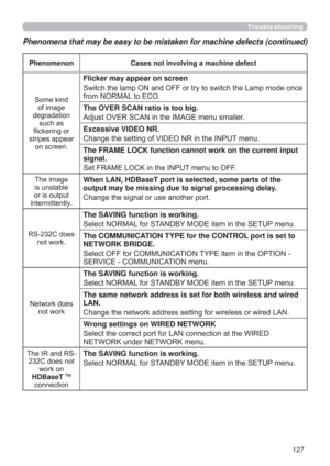 Page 127127
Troubleshooting
Phenomena that may be easy to be mistaken for machine defects (continued)
Phenomenon Cases not involving a machine defect
6RPHNLQG
RILPDJH
GHJUDGDWLRQ
VXFKDV
ÀLFNHULQJRU
VWULSHVDSSHDU
RQVFUHHQ
Flicker may appear on screen 

IURP1250$/WR(&2
The OVER SCAN ratio is too big.
$GMXVW29(56&$1LQWKH,0$*(PHQXVPDOOHU
Excessive VIDEO NR.
&KDQJHWKHVHWWLQJRI9,(215LQWKH,1387PHQX
The FRAME LOCK function cannot work on the current input 
signal....